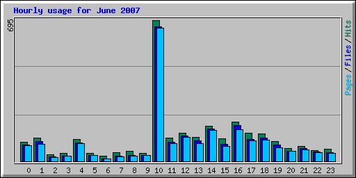 Hourly usage for June 2007