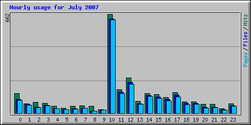 Hourly usage for July 2007