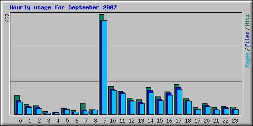 Hourly usage for September 2007
