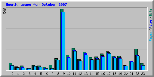 Hourly usage for October 2007