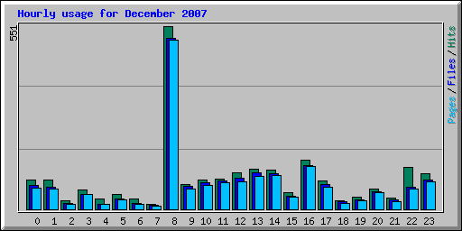 Hourly usage for December 2007