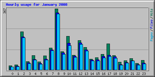 Hourly usage for January 2008