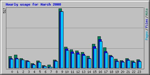 Hourly usage for March 2008