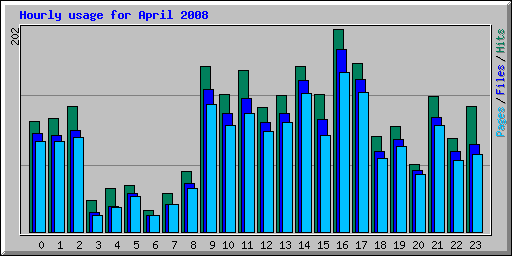 Hourly usage for April 2008