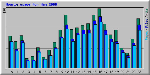 Hourly usage for May 2008