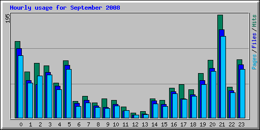 Hourly usage for September 2008