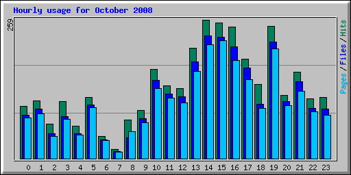 Hourly usage for October 2008