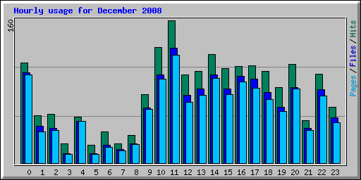 Hourly usage for December 2008