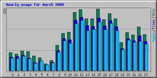 Hourly usage for March 2009