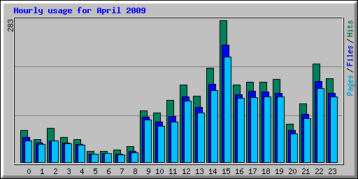 Hourly usage for April 2009