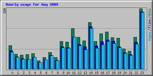 Hourly usage for May 2009