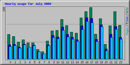 Hourly usage for July 2009