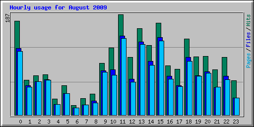 Hourly usage for August 2009