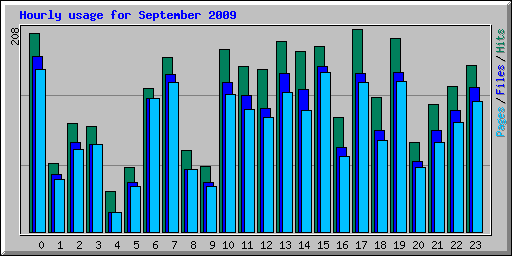 Hourly usage for September 2009