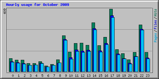 Hourly usage for October 2009