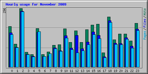 Hourly usage for November 2009
