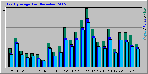 Hourly usage for December 2009