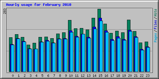 Hourly usage for February 2010