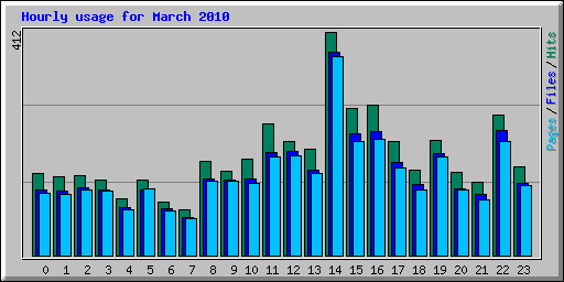 Hourly usage for March 2010