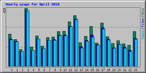 Hourly usage for April 2010