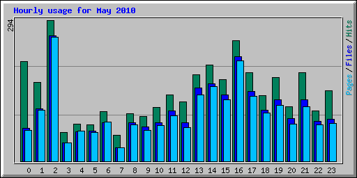 Hourly usage for May 2010