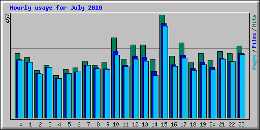 Hourly usage for July 2010