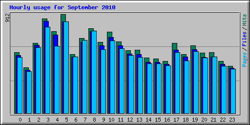 Hourly usage for September 2010
