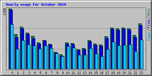 Hourly usage for October 2010