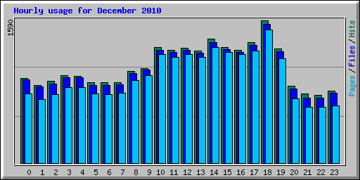 Hourly usage for December 2010