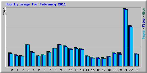 Hourly usage for February 2011
