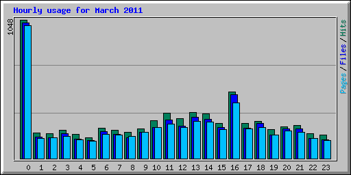 Hourly usage for March 2011
