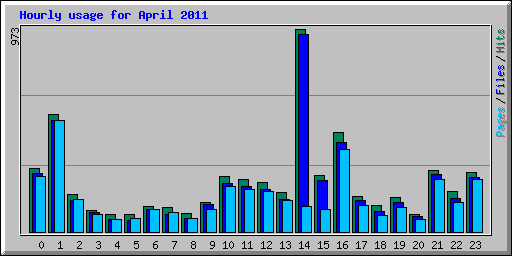 Hourly usage for April 2011