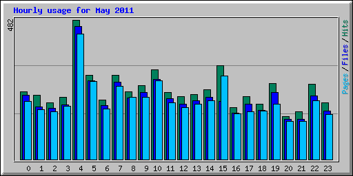 Hourly usage for May 2011