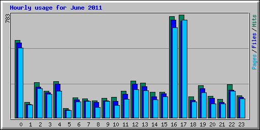 Hourly usage for June 2011