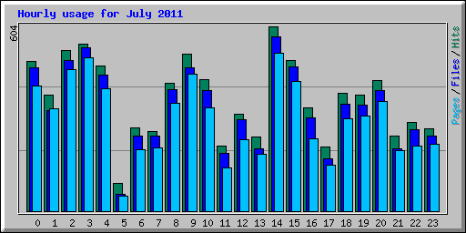 Hourly usage for July 2011