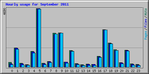 Hourly usage for September 2011