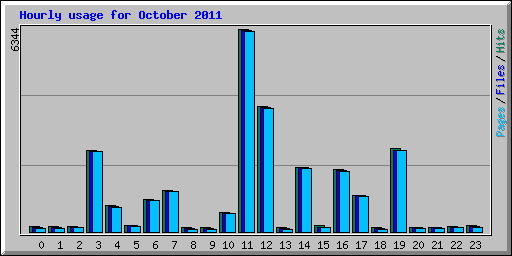 Hourly usage for October 2011