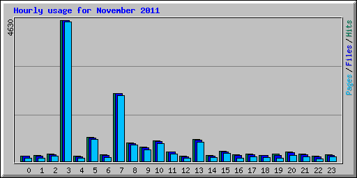 Hourly usage for November 2011