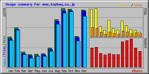 Usage summary for www.topbay.co.jp